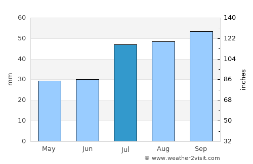 Klintehamn average rain in July