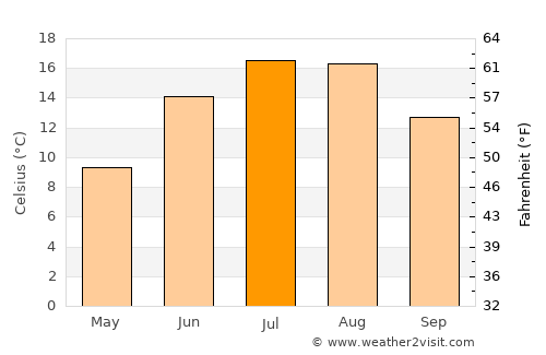 Klintehamn average temperature in July