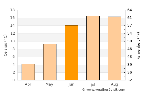 Klintehamn average temperature in June
