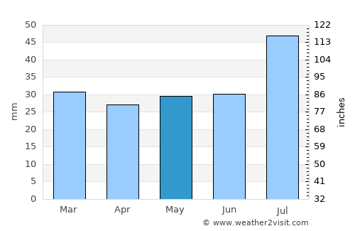 Klintehamn average rain in May