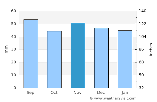 Klintehamn average rain in November