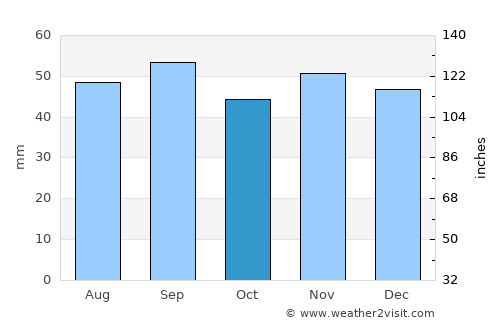 Klintehamn average rain in October
