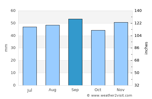 Klintehamn average rain in September