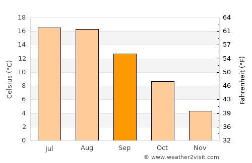 Klintehamn average temperature in September