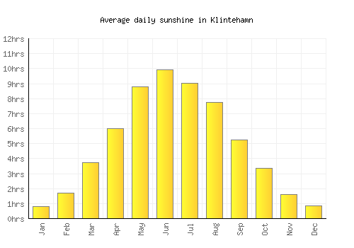 Klintehamn average daily sunshine chart