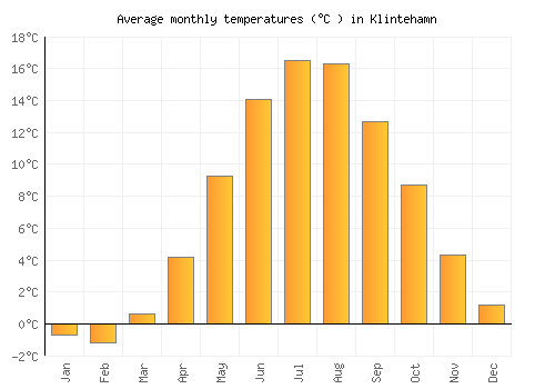 Klintehamn average temperature chart (Celsius)