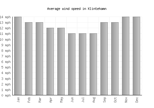 Klintehamn average winspeed by month (mph)