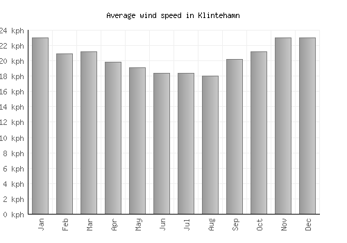 Klintehamn average winspeed by month (km/h)