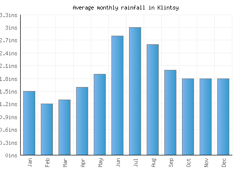 Klintsy monthly rainfall chart (inches)