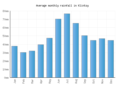 Klintsy monthly rainfall chart (mm)
