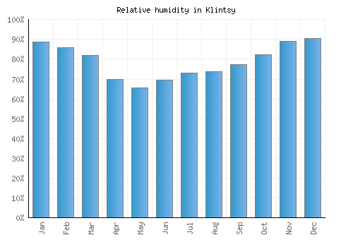 Klintsy relative humidity averages
