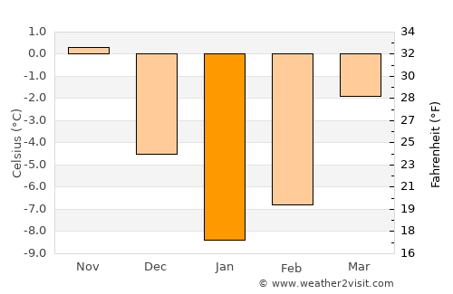 Klintsy average temperature in January