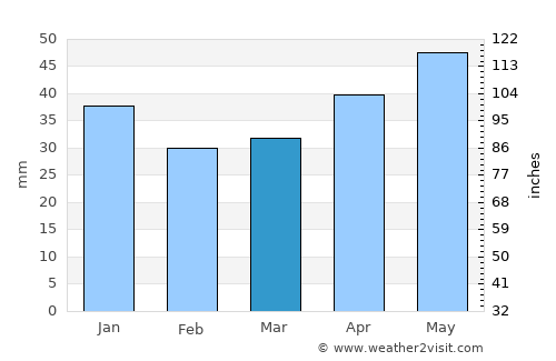 Klintsy average rain in March