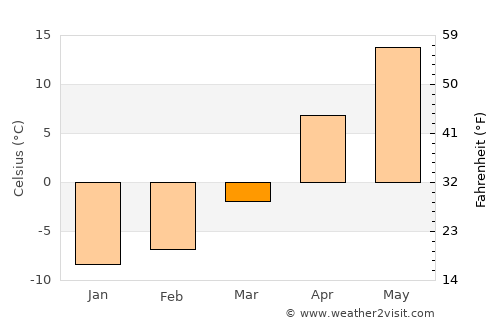 Klintsy average temperature in March
