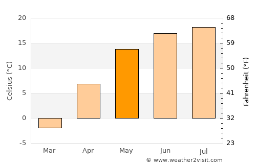 Klintsy average temperature in May