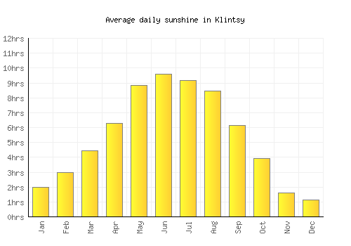 Klintsy average daily sunshine chart