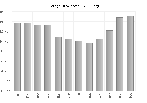 Klintsy average winspeed by month (km/h)