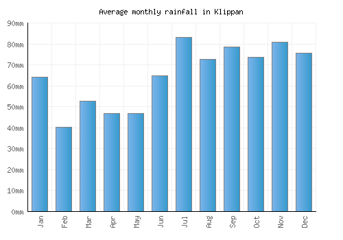 Klippan monthly rainfall chart (mm)