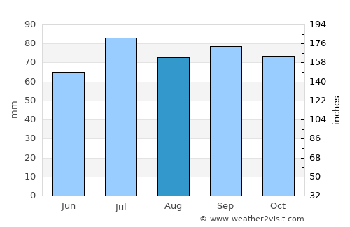 Klippan average rain in August