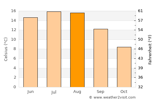 Klippan average temperature in August