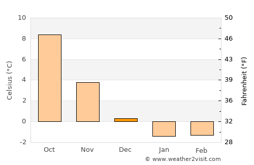 Klippan average temperature in December