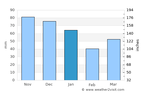 Klippan average rain in January