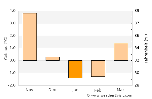 Klippan average temperature in January