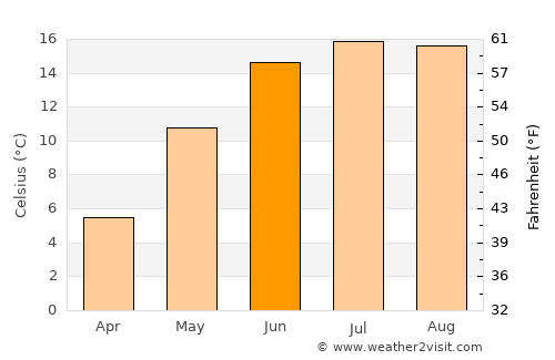 Klippan average temperature in June