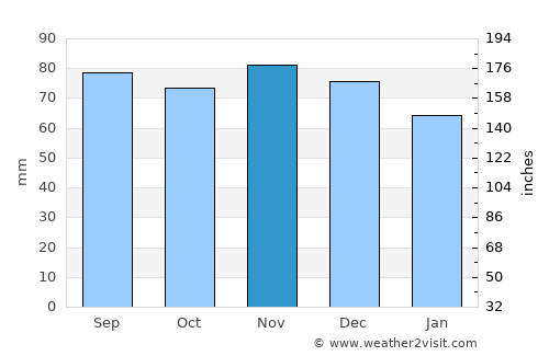Klippan average rain in November