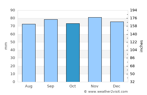 Klippan average rain in October