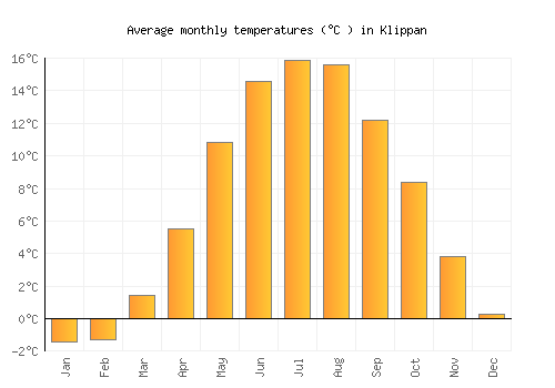 Klippan average temperature chart (Celsius)