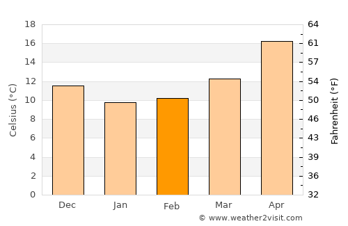 Klirou average temperature in February