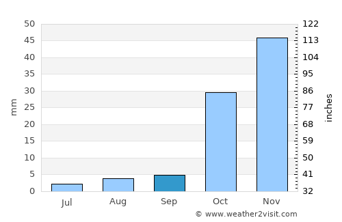 Klirou average rain in September