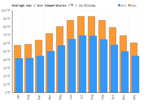Klirou average minimum / maximum temperatures (Fahrenheit)