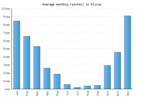 Klirou monthly rainfall chart (mm)