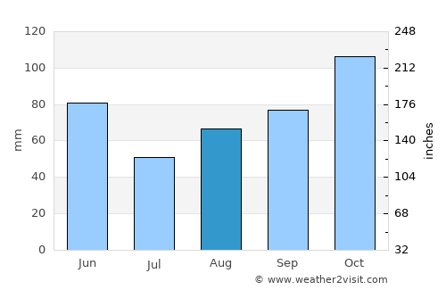 Klis average rain in August