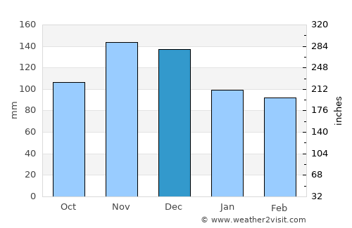 Klis average rain in December