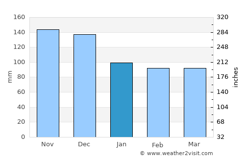 Klis average rain in January