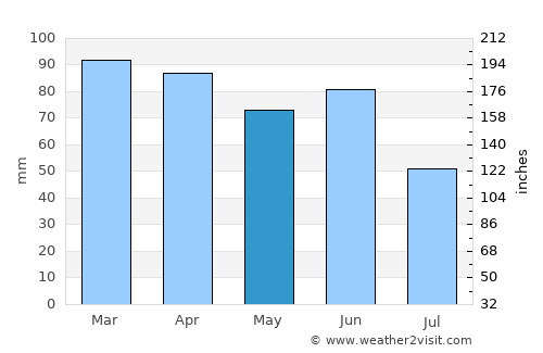 Klis average rain in May