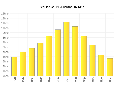 Klis average daily sunshine chart