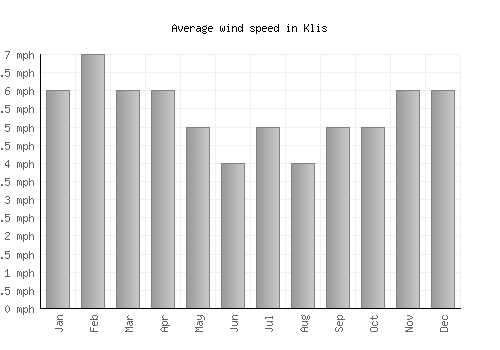 Klis average winspeed by month (mph)