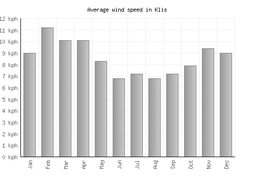 Klis average winspeed by month (km/h)