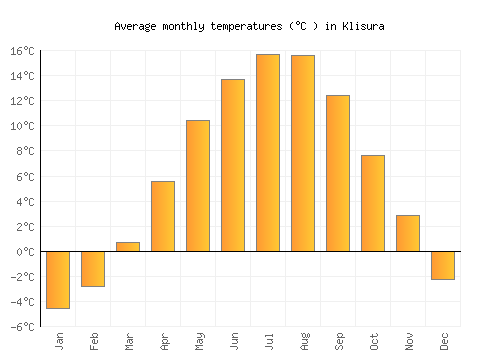 Klisura average temperature chart (Celsius)