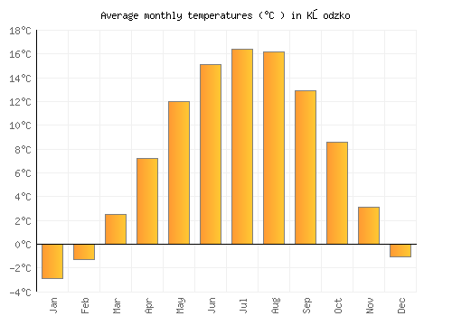 Kłodzko average temperature chart (Celsius)