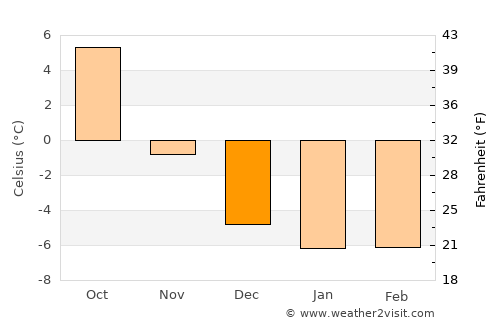 Kløfta average temperature in December