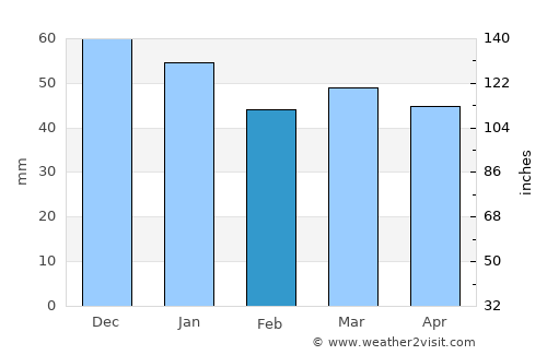 Kløfta average rain in February