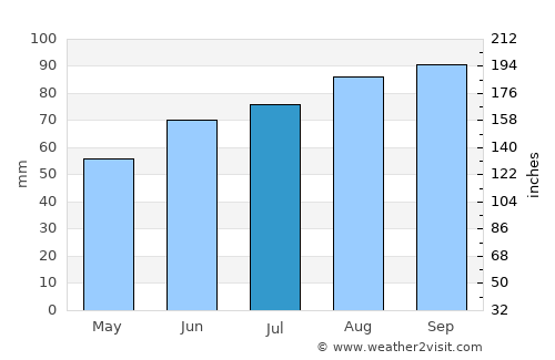 Kløfta average rain in July