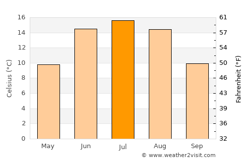 Kløfta average temperature in July