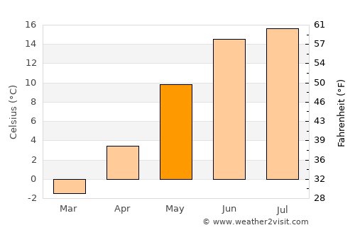 Kløfta average temperature in May