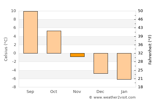 Kløfta average temperature in November